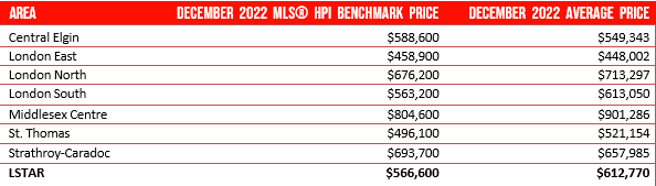 December’s average home prices in LSTAR’s main regions compare to the benchmark prices for the same areas