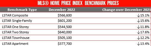 December benchmark prices for all housing types in LSTAR’s jurisdiction and how they compare with the values from the previous year