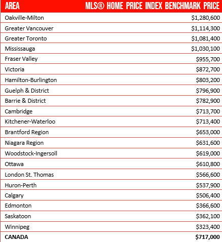 HPI benchmark prices for December, courtesy of CREA